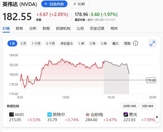 #英伟达 盘后跌2%，报道称，Meta寻求为自家数据中心采用 #谷歌 TPUs