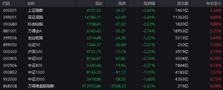 #上证 指数早盘收报4101.52点，跌0.60%