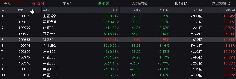 【 #沪指 跌0.81%录得3连阴，AI应用方向逆势爆发】1，整体走势，市场全天低开低走，三大指数午后均跌超1%