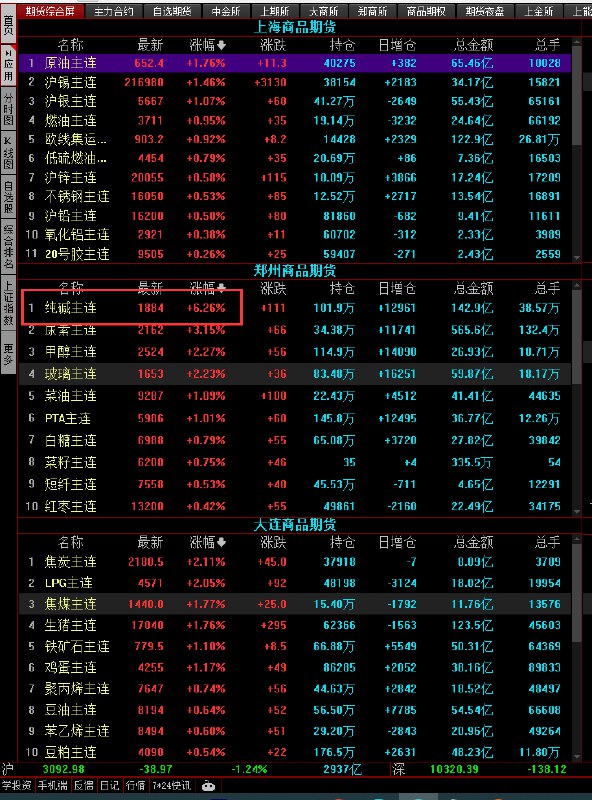纯碱主力合约继续拉升， #涨幅 超6%