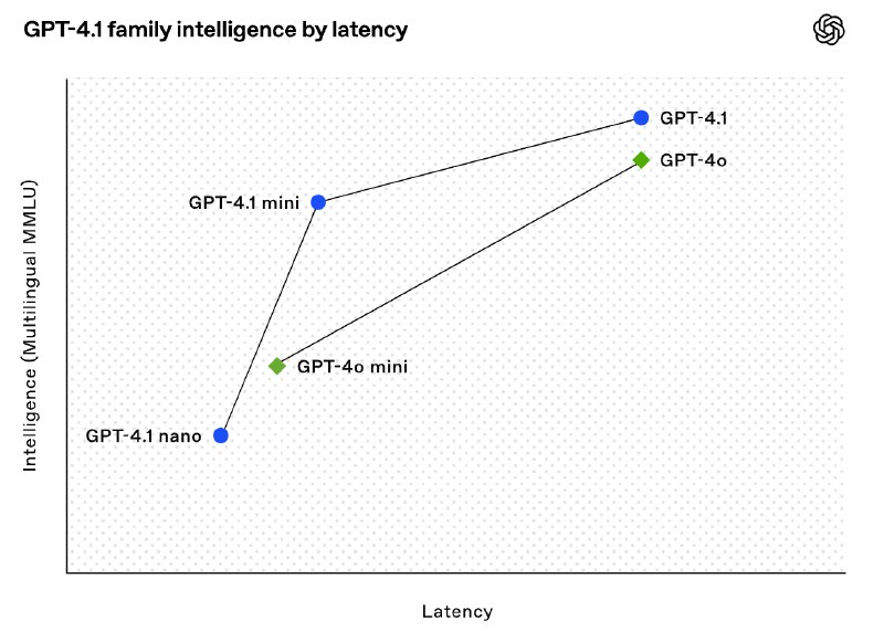 【OpenAI推出首个Nano模型：GPT-4.1 ，百万上下文、代码能力大幅超越GPT4.5】OpenAI正式在API中推出全新的GPT-4.1系列模型，包括GPT-4.1、GPT-4.1 mini和GPT-4.1 nano三款新成员