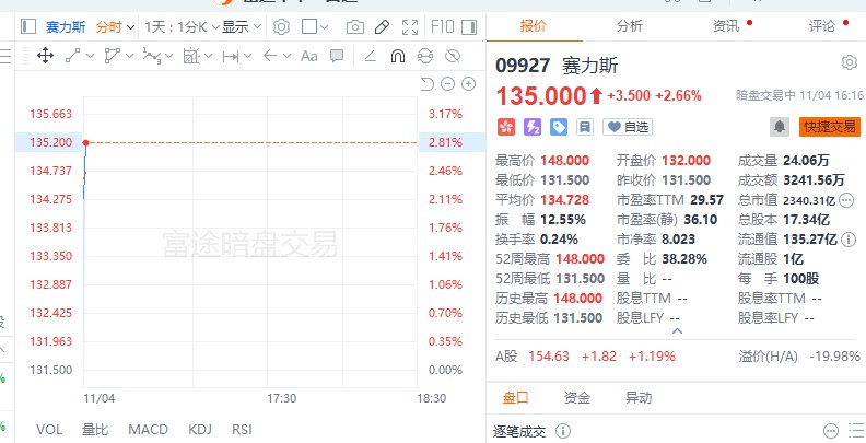 【赛力斯港股暗盘涨近3%】赛力斯港股暗盘涨近3%，报148港元