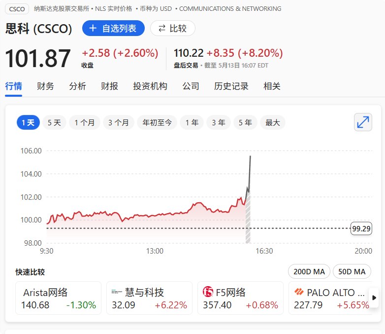 【思科上调全年营收指引，当前季度预期好于市场看法，股价盘后涨超8%】思科系统第三财季营收158亿 #美元 ，分析师预期155.7亿美元