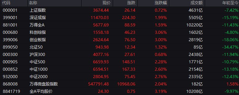 # #上证 指数 早盘收报3674.44点，涨0.72%