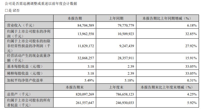 【宁德时代：一季度净利润139.6亿元，同比增长32.85%】宁德时代 #公告 称，宁德时代发布2025年第一季度报告，营业收入847.05亿元，同比增长6.18%；归属于上市公司股东的净利润139.63亿元，同比增长32.85%