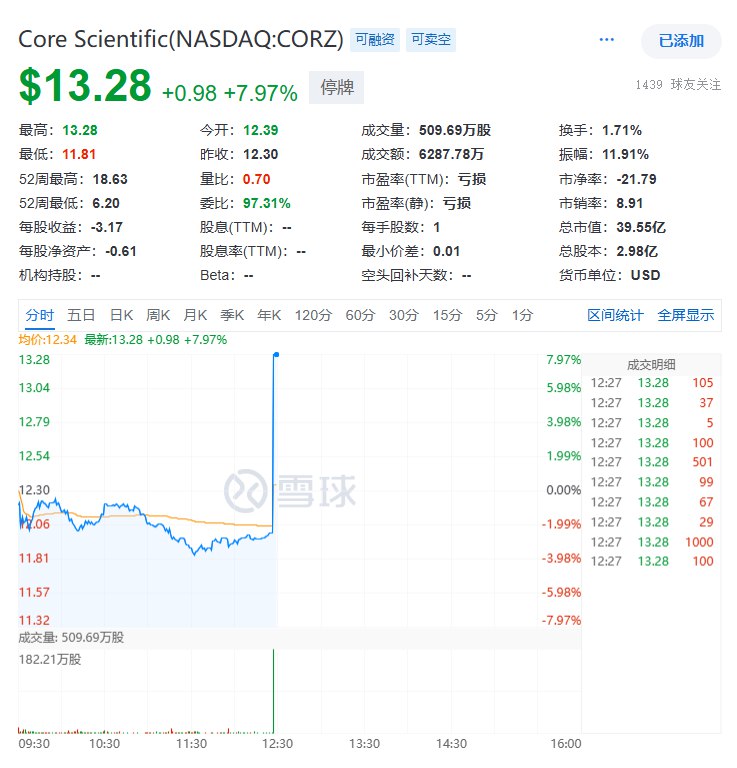 【报道称CoreWeave洽谈收购Core Scientific，后者 #涨幅 扩大至约8%】据华尔街日报报道，CoreWeave洽谈收购Core Scientific
