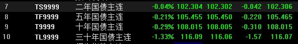 【国债 #期货 收跌，30年期主力合约跌1.33%】国债期货收盘，30年期主力合约跌1.33%，10年期主力合约跌0.29%，5年期主力合约跌0.21%，2年期主力合约跌0.04%