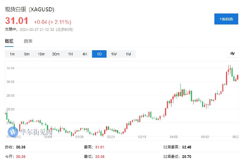 现货白银突破31美元/盎司，日内涨超2%