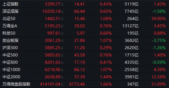 【 #A股 收盘： #沪指 涨0.43%逼近3400点，全市场上涨个股超4100只】1，整体走势：市场全天震荡反弹，沪指重返3400点上方，创业板指涨超1%