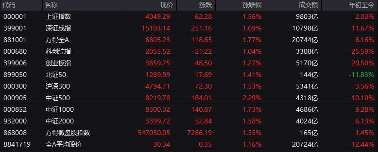 # #上证 指数 早盘收报4049.29点，涨1.56%