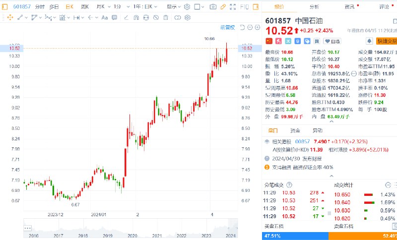 【中字头股票爆发，中石油年内 #涨幅 近50%】今日中字头股票爆发，中远通、中国中车、中公高科等盘中涨停，中纺标涨超20%