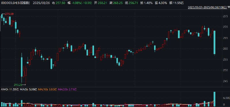 【 #A股 收盘： #创业板 指震荡跌0.76%，B股指数跌逾4%】1，整体走势：市场全天震荡分化，三大指数涨跌互现