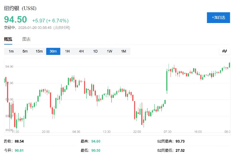 纽约银日内 #涨幅 达6.5%，报94.32美元/盎司