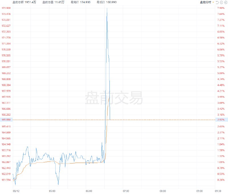 “稳定币第一股”Circle Internet #美股 盘前一度涨近8%，公司 #财报 显示，第二季度调整后EBITDA超出市场预期
