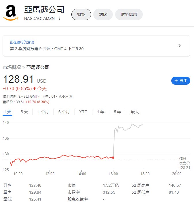 #亚马逊  #美股 盘后 #涨幅 扩大至8.3%，该公司目前正在举行分析师电话会议；如果周五开盘保持这样的强劲表现，市值将有望激增超过1000亿美元