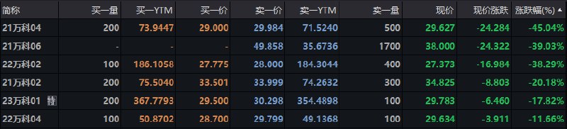 【万科境内债持续下挫】截止交易所债券市场收盘，“21万科04”跌超45%，“21万科06”跌超39%，“22万科02”跌超38%，“21万科02”跌超20%，“23万科01”跌超17%