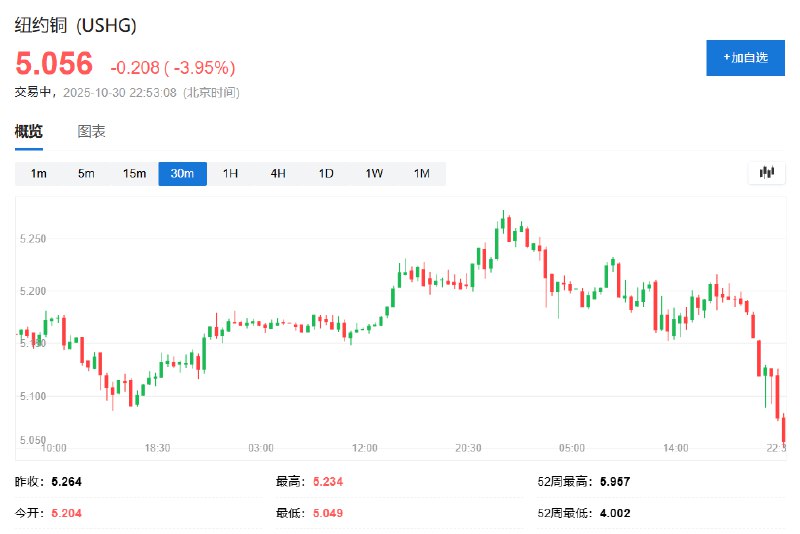 COMEX铜 #期货 下跌超过4%，现报5.0490美元/磅