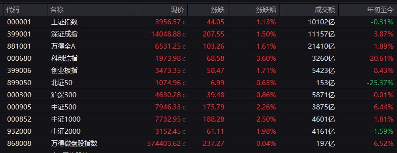 【 #A股 三大指数均涨超1%， #半导体 、算力硬件股集体走强】1，整体走势：市场全天 #震荡 走强，三大指数均涨超1%，科 #创50 指数涨近4%