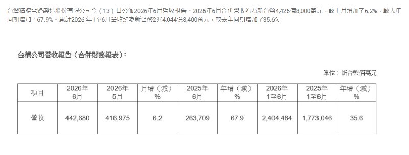 #台积电 ：6月营收4,426.8亿元台币， #同比 增长67.9％