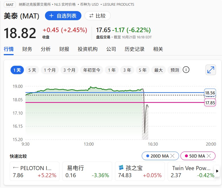 美泰（MAT） #美股 盘后跌6.22%， #特朗普 关税相关的不确定性造成2025年 #美国 圣诞节订单延误