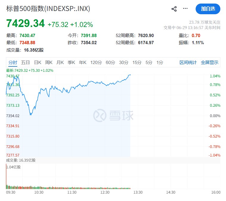 # #标普 500 指数涨超1%，纳指涨超1.7%， #纳斯达克 100指数 #涨幅 扩大至2%， #半导体 指数涨3.5%