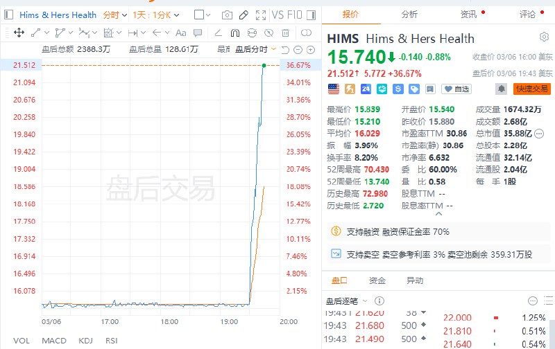 【Hims & Hers Health #美股 盘后涨近37%，报道称诺和诺德计划在Hims的平台上销售其减肥药】Hims & Hers Health美股盘后涨近37%，报道称诺和诺德计划在Hims & Hers Health Inc.的平台上销售其减肥药，从而终结两家公司之间一场高度公开的纠纷，该纠纷上月曾升级为法律诉讼