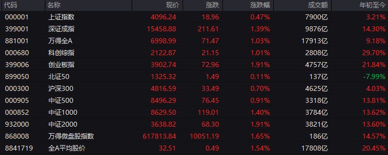 #上证 指数早盘收报4096.24点，涨0.47%