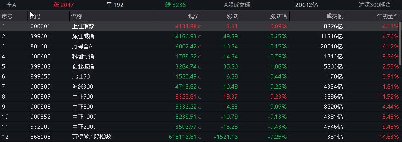 【 #创业板 指震荡跌超1%，全市场成交约2万亿】1，整体走势：市场全天震荡分化，创业板指跌超1%