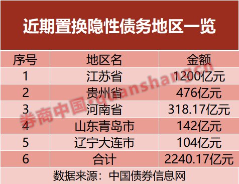 【置换隐性债务！五地开始“实操”，发行超2000亿元】据不完全统计，从11月12日河南打响置换隐性债务第一枪后，先后包括辽宁大连市、贵州省、江苏省和山东青岛市披露发行或拟发行相关债券，从而置换存量的隐性债务，整体金额合计已经超过2240亿元