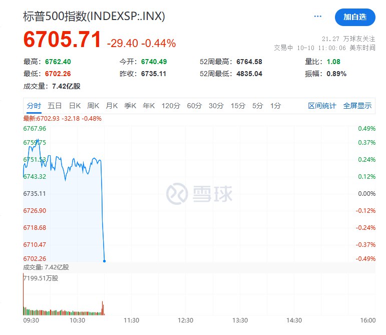 #美国 股市短线跳水， #标普 500指数跌0.5%， #道指 跌250点 #跌幅 0.55%，纳指跌174点跌幅0.76%，半导体指数跌1.36%