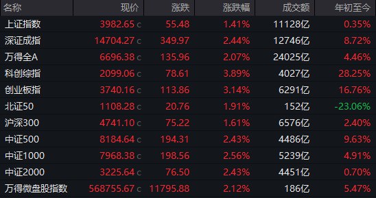 【 #A股 收盘： #创业板 指高开高走涨超3%， #半导体 、算力硬件股集体走强】市场全天高开高走，创业板指涨超3%， #科 #创50  涨超4%