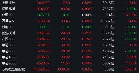 【 #A股 收盘： #沪指 涨0.52%站上3400点，稀土永磁、IP经济概念集体走强】1，整体走势：A股市场全天冲高回落，创业板指涨超1%