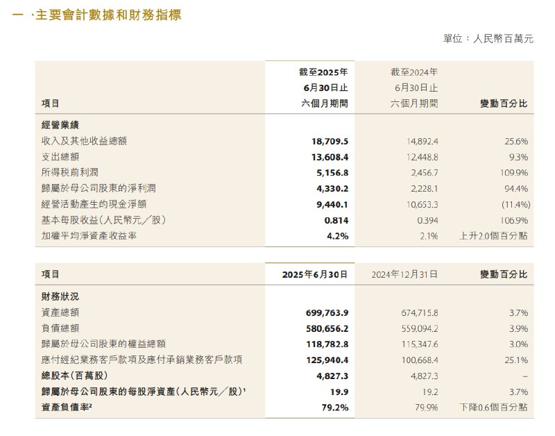 中金公司：上半年总收入及其他收益187.095亿元人民币，同比增长25.6%；上半年净利润43.3亿元，同比增长94.4%