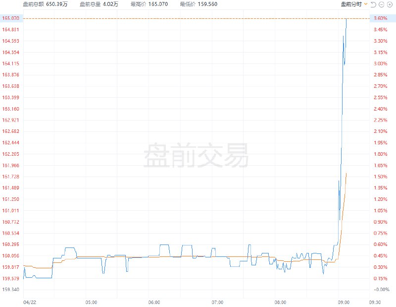 波音 #美股 盘前快速拉升，现涨超3%，报道称公司将以105.5亿美元现金出售其数字航空解决方案业务的部分资产