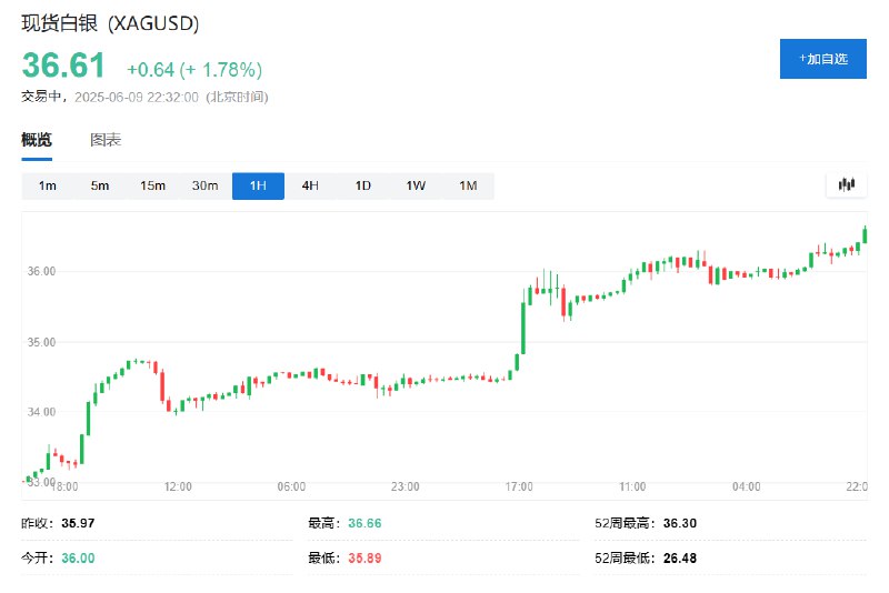 【白银涨约2%，创2012年2月以来新高，逼近37美元】工业金属现货白银 #涨幅 扩大至1.78%，报36.66美元/盎司，逼近2012年2月29日顶部37.4775美元