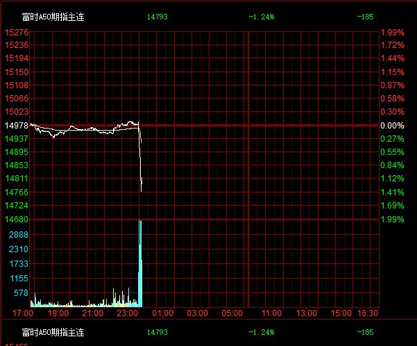 纳斯达克金龙 #中国 指数跌超2.3%