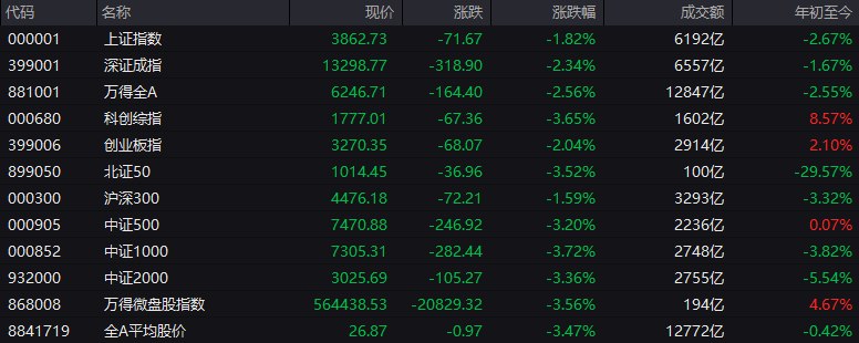 # #上证 指数 早盘收报3862.73点，跌1.82%