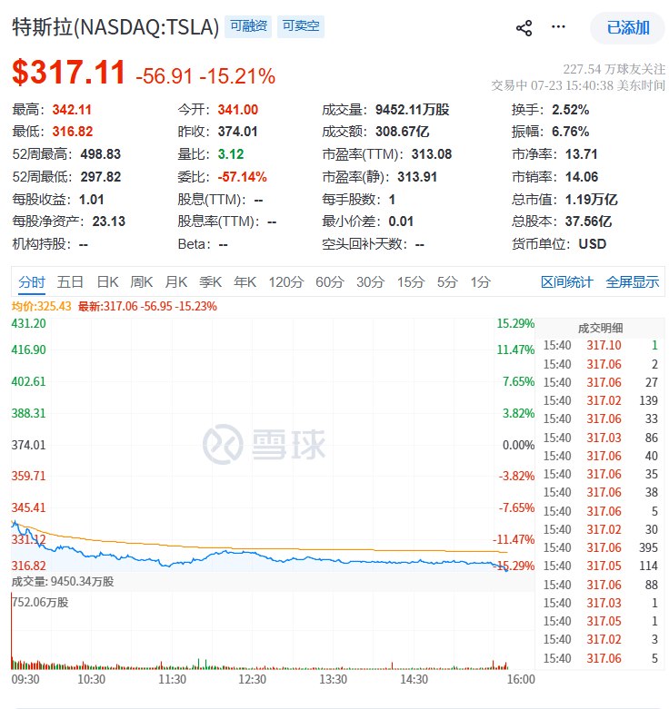 #特斯拉  #跌幅 扩大至15.2%，刷新日低，S3 Partners董事总经理Ihor Dusaniwsky表示，这轮抛售使得押注特斯拉股价下跌的投资者有望获得大约41.2亿 #美元 的单日盯市(mark-to-market)利润