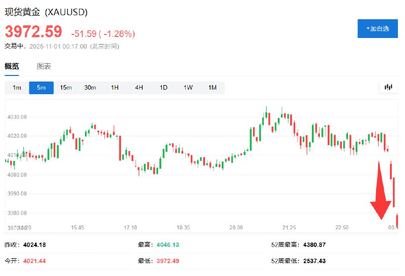 【金价短线跳水，从4020美元一线跌向3970美元】现货 #黄金 日内 #跌幅 扩大至1.28%，短线最低触及3972.49美元/盎司