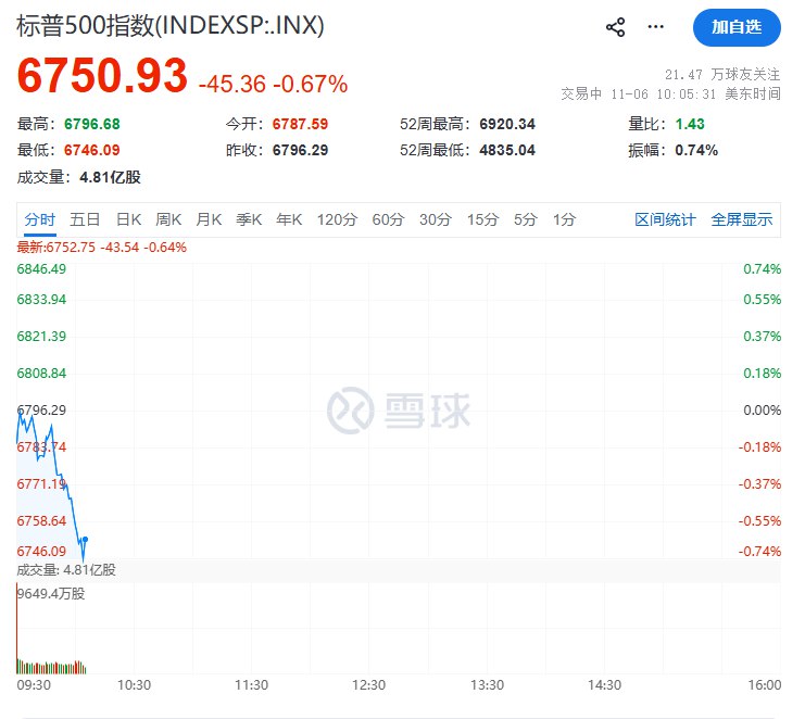 【 #美股 、 #黄金 、 #比特币 齐跌，日元和美债上涨，投资者静候一波 #美联储 官员的讲话】美元兑日元下跌0.5%，报153.34