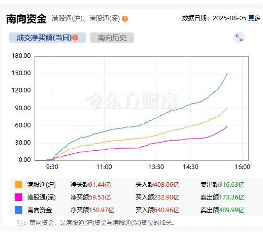 南向资金净买额超150亿元