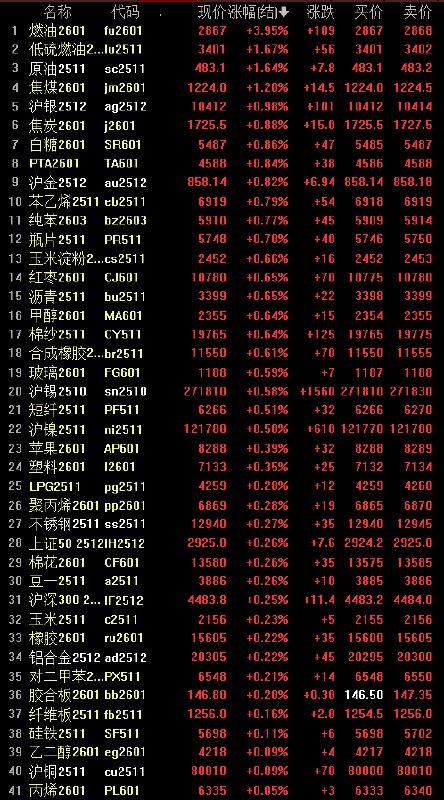 燃油夜盘收涨超3.9%，低硫燃油、焦煤涨超1%
