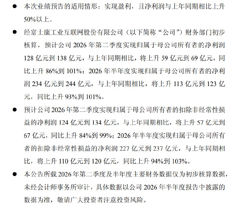 【工业富联：预计2026年上半年 #净利润 234亿元到244亿元， #同比 上升93%到101%】工业富联 #公告 ，预计2026年第二季度实现归属于母公司所有者的净利润128亿元到138亿元，与上年同期相比，将上升59亿元到69亿元，同比上升86%到101%；预计2026年半年度实现归属于母公司所有者的净利润234亿元到244亿元，与上年同期相比，将上升113亿元到123亿元，同比上升93%到101%