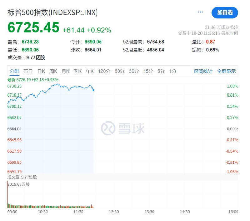 #标普 500指数短线走低，日内整体 #涨幅 收窄至约0.9%