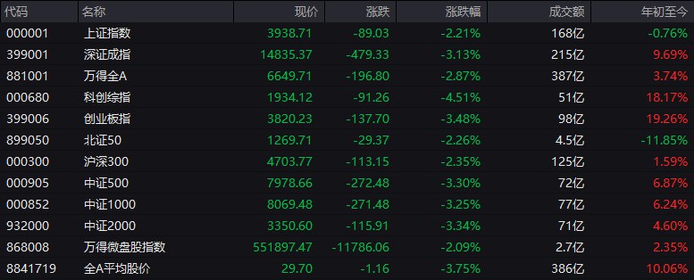 #上证 指数开盘报3938.71点，跌2.21%