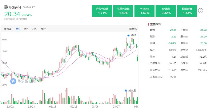 歌尔股份盘中触及跌停，成交额超37亿元