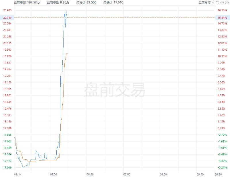 小马智行 #美股 盘前涨超16%，消息称公司拟以保密形式申请香港上市
