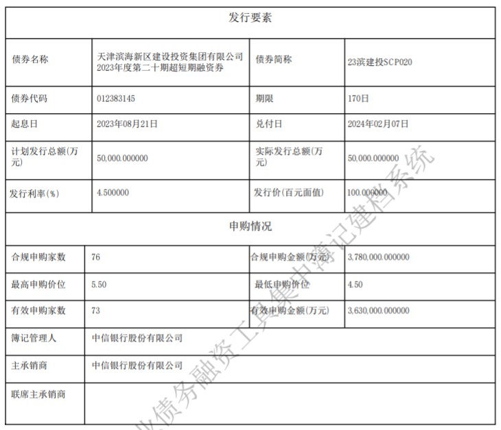 【天津滨海建投：完成发行“23滨建投SCP020”，票息为4.5%，获超70倍认购】天津滨海新区建设投资集团有限公司 #公告 ，公司于2023年8月18日发行了“23滨建投SCP020”，实发金额为5亿元，票息为4.5%，期限为170日