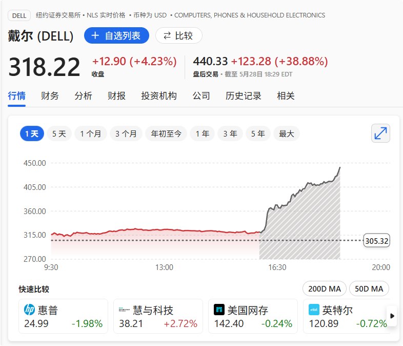 戴尔科技 #美股 盘后 #涨幅 扩大至将近40%，该公司上调 #AI 服务器销售额展望至600亿 #美元 