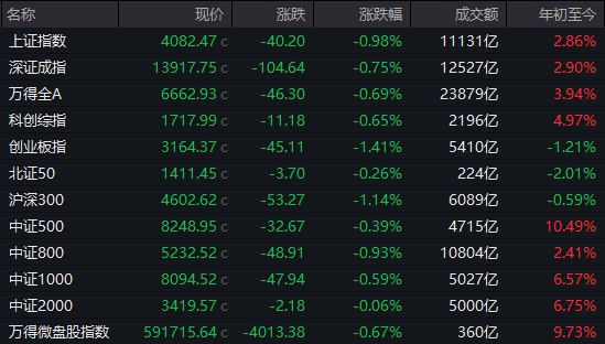 【 #A股 收盘： #沪指 跌近1%失守4100点，电网设备板块逆势走强】1、市场全天震荡调整，沪指失守4100点关口